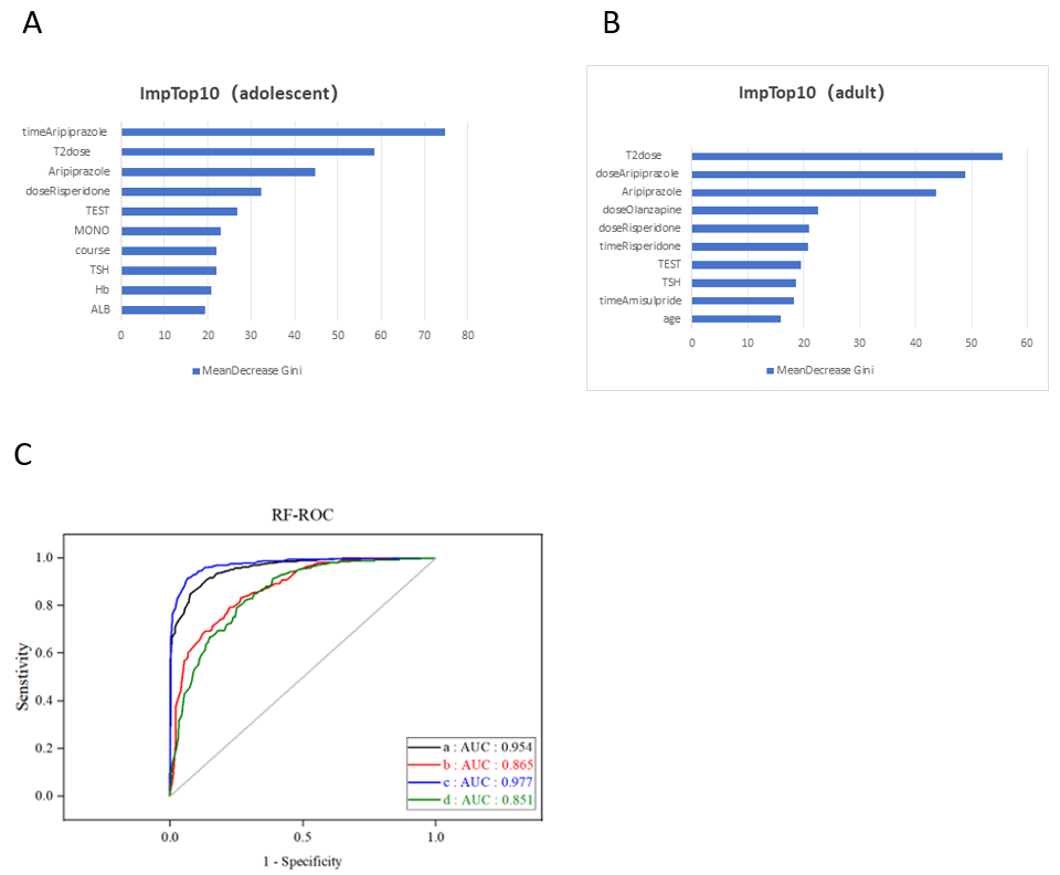 Figure 1. Random Forest model comprehensive analysis. (A) Importance ranking of variables in adolescent；(B) Importance ranking of variables in adult. (T2dose:the total dose of antipsychotic drugs other than aripiprazole; Aripiprazole: taking aripiprazole orally; TEST: Testosterone ; MONO: Monocyte ; course :the total duration of mental disorders; TSH: Thyroid Stimulating Hormone ; Hb: Hemoglobin ; ALB : Albumin ; age: Age at the time of PRL test ). (C) The ROC curve of training set and testing set in adolescent and adults.[ROC: a:adolescent train data (AUC 0.954 , 0.946-0.963); b: adolescent test data (AUC 0.865 , 0.834-0.896)); c: adult train data (AUC 0.977, 0.971-0.896) ; d: adult test data (AUC 0.851 , 0.818-0.885)]