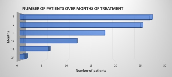 28 patients completed the induction phase, 12 completed 12 months of treatment, 6 completed 18 months and 1 completed 24 months.