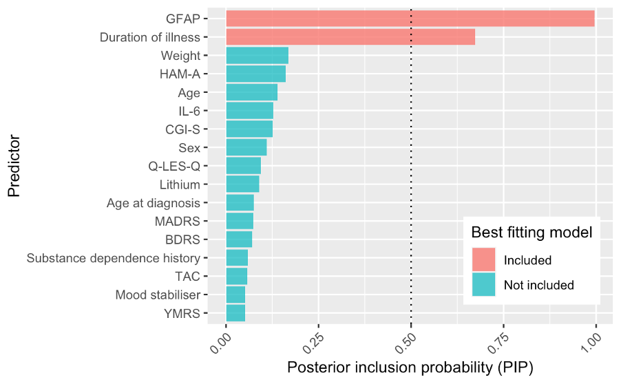 Bayesian Model Averaging (BMA) analysis demonstrating duration of illness being a strong predictor of NfL