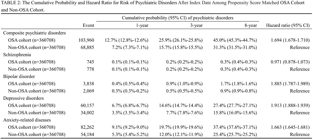 OSA patients showed higher cumulative probabilities for psychiatric disorders at 1, 3, and 8 years compared to non-OSA patients. Hazard ratios indicated significantly elevated risks for depressive disorders (HR: 1.913), anxiety-related diseases (HR: 1.663), and bipolar disorder (HR: 1.885). Minimal risk difference was observed for schizophrenia.