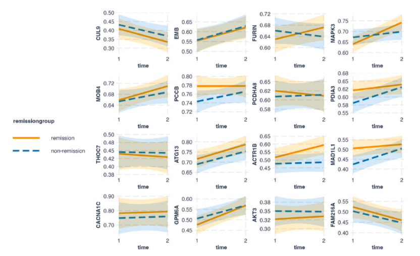 Line charts showing the changes over time in various peptide antigen-related antibodies (CUL9, EMB, FURIN, MAPK3, MOB4, PCCB, PCDHA8, PDIA3, THOC7, ATG13, ACTR1B, MAD1L1, CACNA1C, GPM6A, AKT3, and FAM216A), grouped by one-year treatment outcomes (remission and non-remission). Orange solid lines represent the remission group, blue dashed lines represent the non-remission group, and shaded areas indicate confidence intervals.