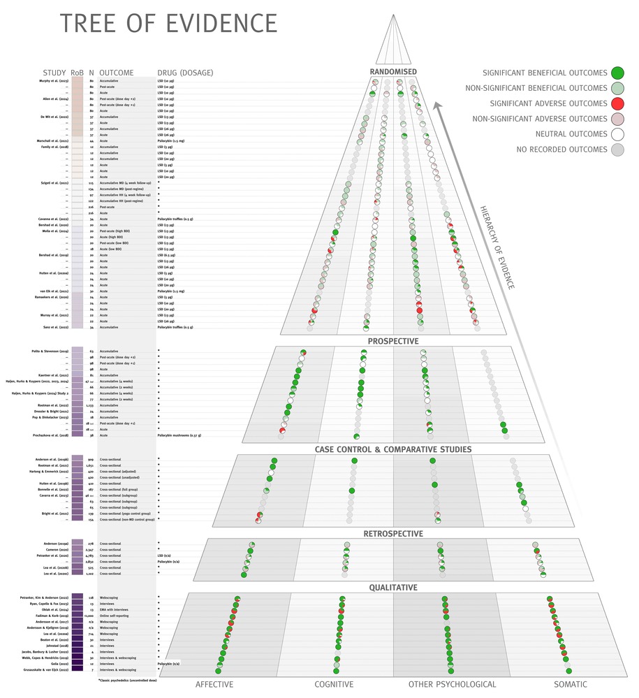 The ToE visually maps findings from microdosing studies using pie charts that summarize outcomes as beneficial (green), adverse (red), or neutral (white), and indicates the proportion of significant effects. Pie charts are organized by research categories (affective, cognitive, psychological, somatic) and experimental variables (drug, dose, outcome timing) to allow comparison between and illustrate how study design influences results. Studies are tiered based on design rigor, with higher tiers reflecting lower risk of bias. Together, the ToE forms a pyramid with the most robust research at the top and higher-risk studies at the base. Findings in lower tiers, dominated by uncontrolled designs, show predominantly green (beneficial) effects. In contrast, placebo-controlled studies in upper tiers display pies with muted or white colors, reflecting a lack of significant beneficial outcomes. This figure provides a clear visual contrast between perceived and pharmacologically validated effects, highlighting the impact of placebo control on reported outcomes. 