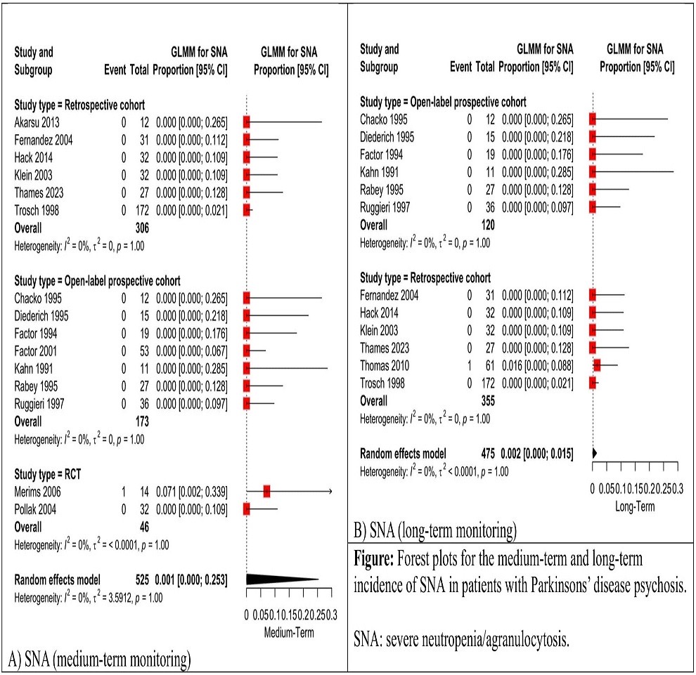 Forest plots for the medium-term and long-term incidence of severe neutropenia/agranulocytosis (SNA) in patients with Parkinsons’ disease psychosis.