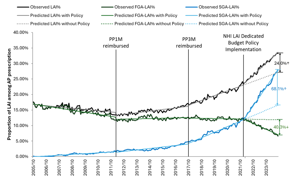 The decreasing trend in LAI prescriptions began to reverse after PP1M then PP3M were reimbursed, with an increasing proportion of SGA prescriptions. The LAI-DBP had a marked impact, leading to decreased FGA and increased SGA LAI use in Taiwan.
