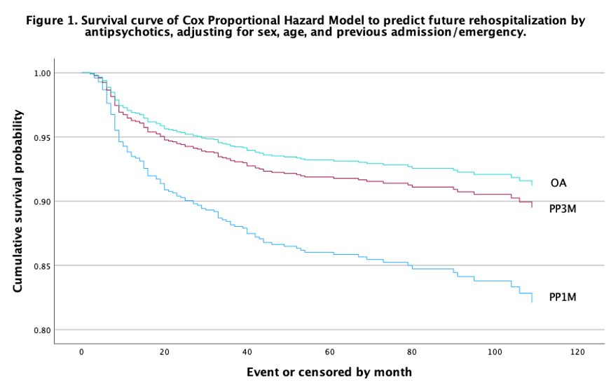 Survival curve of Cox Proportional Hazard Model to predict future rehospitalization