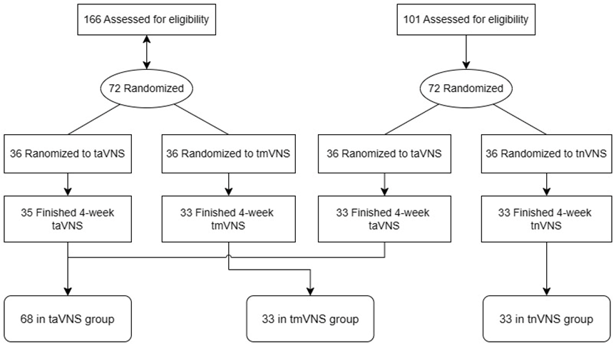 Figure 1. Study flowchart