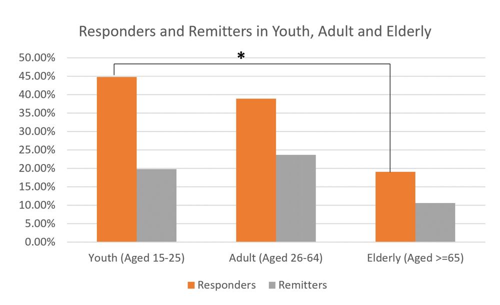 Figure. Responders and remitters in youth, adults, and the elderly. (p=0.011<0.05)