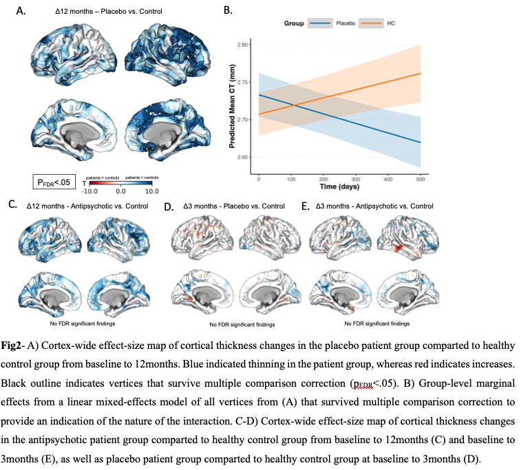 figure showing thinning in placebo patient group