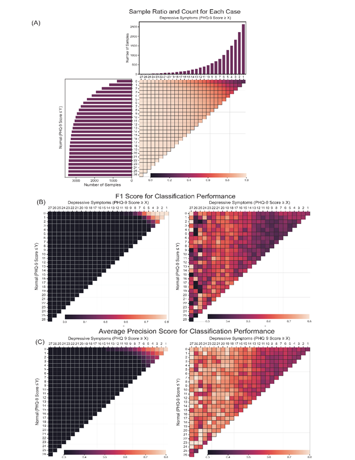 The classification results of depressive symptoms. The heatmap’s individual cells depict classification performance, with (A) Ratio of Depressive Symptom Samples to Total Samples, with X- and Y-Axes Representing Sample Counts in Each Group, (B) representing F1 score, and (C) representing Precision.