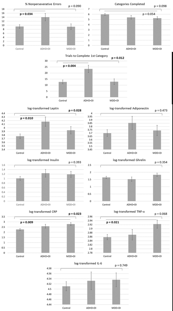 Levels of appetite hormones, proinflammatory cytokines, and executive function between groups. Individuals with DI+MDD demonstrated increased concentrations of leptin, CRP, and TNF-α relative to the control group. Conversely, individuals with DI+ADHD exhibited more deficits in executive function, characterized by diminished cognitive flexibility(%Non-perseverative Errors) and decreased learning speed(Trials to Complete 1st Category). 