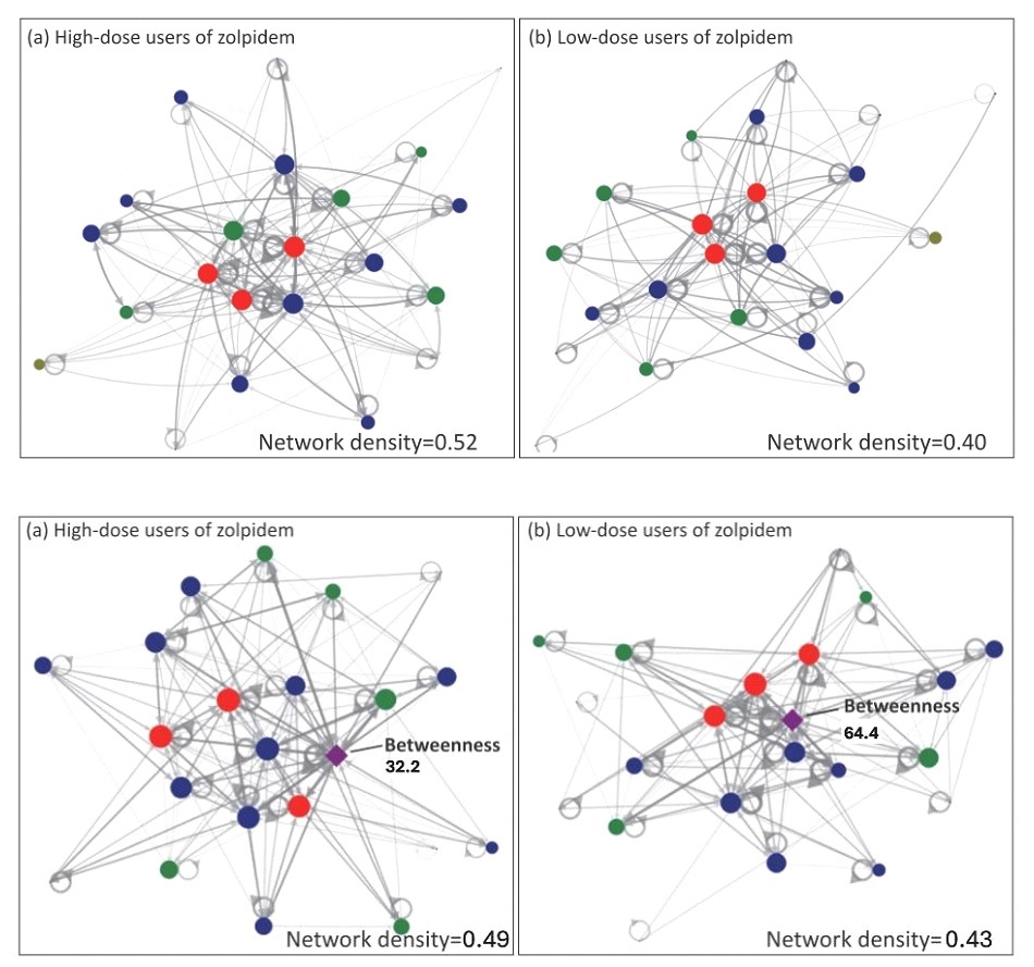 Above: Network diagram of high-dose (a) and low-dose (b) zolpidem users, showing healthcare institutions as nodes: regional hospitals (red), district hospitals (green), and clinics (blue). Gray nodes represent institutions outside Yilan county. Line thickness and opacity reflect the frequency of medication-seeking behaviors, transformed logarithmically. Below: Network diagram of high-dose (a) and low-dose (b) users of zolpidem incorporating psychiatrists (purple).