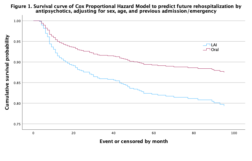 survival curve of cox proportional hazard model