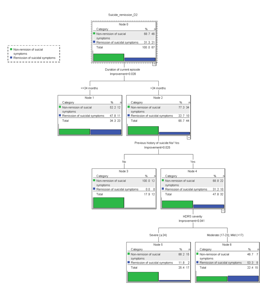 This figure demonstrated that the most powerful predictors of suicidal remission at Day 2 postinfusion were mild or moderate depression severity, shorter duration of the current episode, and history of suicidal attempt, using the CRT decision tree analysis.